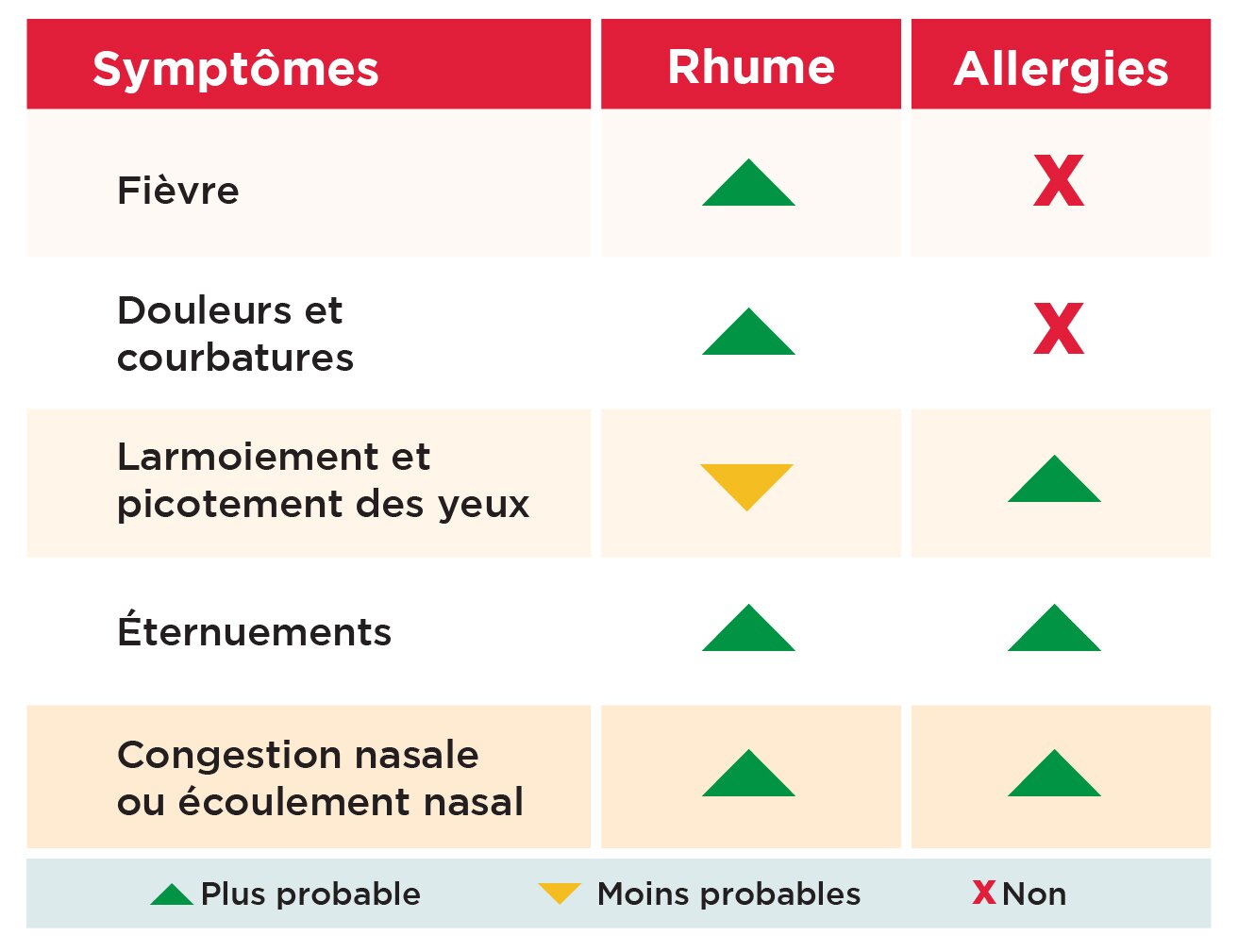 Tableau présentant les différences entre les symptômes du rhume et ceux des allergies
